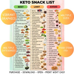 May include: A colorful keto snack list with categories: Best, Limit, and Avoid. The list includes over 170 food items, such as eggs, berries, and candy. The image has vibrant graphics and multiple sizes.