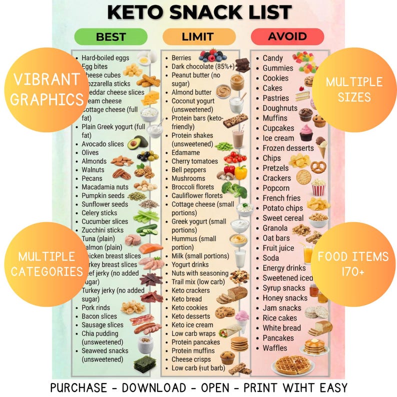 May include: A colorful keto snack list with categories: Best, Limit, and Avoid. The list includes over 170 food items, such as eggs, berries, and candy. The image has vibrant graphics and multiple sizes.