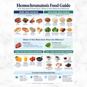 Può includere: Una guida alimentare per l'emocromatosi che dettaglia le fonti di ferro eme e non eme, i fattori di assorbimento e note di pianificazione. Il poster educativo presenta illustrazioni etichettate di vari alimenti, bevande e utensili con testo.