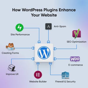 以下が含まれることがあります： WordPressプラグインがウェブサイトをどのように強化するかを示すインフォグラフィック。中央のWordPressロゴは、サイトパフォーマンス、スパム対策、SEO最適化、eコマースなどを表すアイコンに接続されています。テキストには「How WordPress Plugins Enhance Your Website」と書かれています。