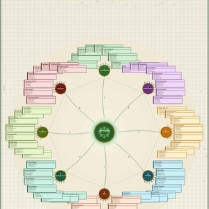 May include: A diagram titled "THE HEALING WEB" with a circular design. It features interconnected nodes and text boxes in various colors, including green, pink, purple, and blue, representing different healing modalities. The background is a grid pattern.