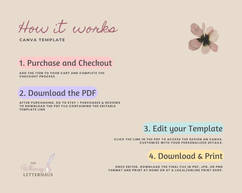 Pu&ograve; includere: Grafica beige con il testo "How it works" e "CANVA TEMPLATE". I passaggi includono l'acquisto, il download di un PDF, la modifica del modello e il download e la stampa. Una grafica floreale &egrave; nell'angolo in alto a destra.