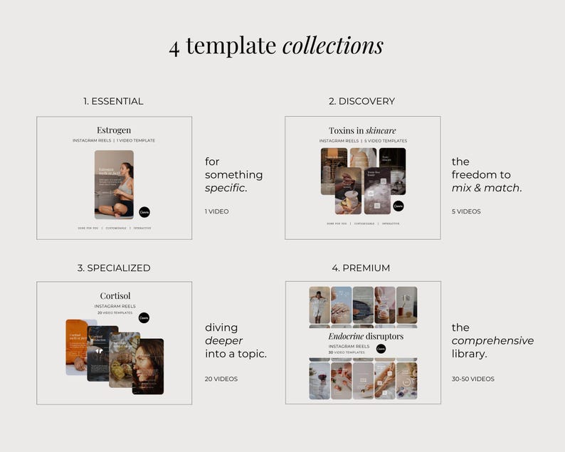 May include: A digital graphic displaying 4 template collections for Instagram Reels. The sections are labeled 1. Essential, 2. Discovery, 3. Specialized, and 4. Premium, featuring various video templates, text descriptions, and counts ranging from 1 to 50 videos.