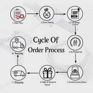 K&ouml;nnte beinhalten: Diagramm, das den Ablauf des Bestellvorgangs f&uuml;r Schmuck zeigt. Die Schritte umfassen die Auftragserteilung, die Herstellung von Steinen, die CAD-Designbest&auml;tigung, die Produktion, fertige Schmuckfotos, ein sicheres und elegantes Paket, Versand und Tracking.