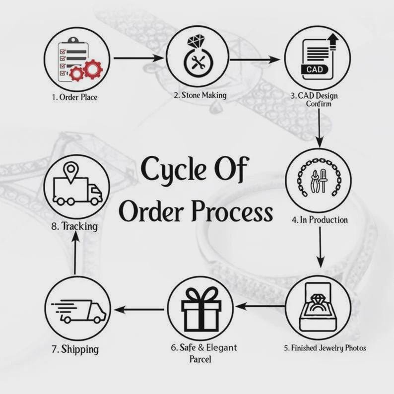 K&ouml;nnte beinhalten: Diagramm, das den Ablauf des Bestellvorgangs f&uuml;r Schmuck zeigt. Die Schritte umfassen die Auftragserteilung, die Herstellung von Steinen, die CAD-Designbest&auml;tigung, die Produktion, fertige Schmuckfotos, ein sicheres und elegantes Paket, Versand und Tracking.