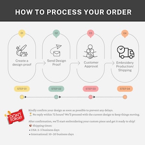 May include: Infographic titled "HOW TO PROCESS YOUR ORDER" with four steps: design proof, send design proof, customer approval, and embroidery/shipping. Includes text about confirming designs and shipping times.