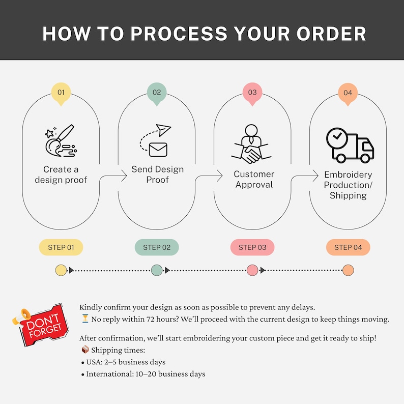 May include: Infographic titled "HOW TO PROCESS YOUR ORDER" with four steps: design proof, send design proof, customer approval, and embroidery/shipping. Includes text about confirming designs and shipping times.