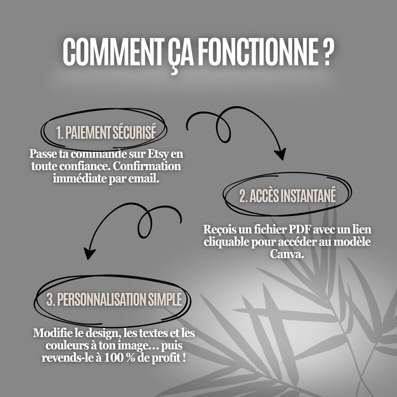 Puede incluir: Gr&aacute;fico gris con texto blanco que explica un proceso. El texto dice "COMMENT &Ccedil;A FONCTIONNE?" y detalla el pago seguro, el acceso instant&aacute;neo y la personalizaci&oacute;n sencilla. Un dise&ntilde;o de hojas est&aacute; en el fondo.