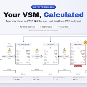 May include: A digital Value Stream Map template titled Your VSM, Calculated. The diagram displays production steps including Saw and rough cut, CNC turning, and CNC milling with data fields for cycle time, uptime, and yield, plus a bottleneck indicator.