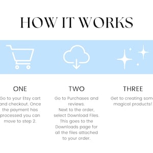 Op de afbeelding: Infographic getiteld "HOE HET WERKT" met drie stappen. Stap &eacute;&eacute;n toont een winkelwagenpictogram, stap twee een wolk met een pijl naar beneden en stap drie sterretjes. Tekst legt het aankoop- en downloadproces uit.