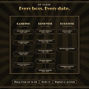 May include: A black and gold poster titled Every boss. Every date. featuring a historical chart of organized crime families including Gambino, Genovese, and Lucchese with names and dates. The bottom text indicates Sharp from A4 to A2, 18x24 in, Digital or printed.