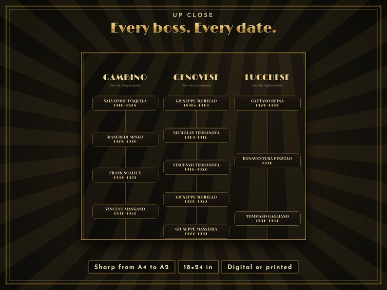 May include: A black and gold poster titled Every boss. Every date. featuring a historical chart of organized crime families including Gambino, Genovese, and Lucchese with names and dates. The bottom text indicates Sharp from A4 to A2, 18x24 in, Digital or printed.