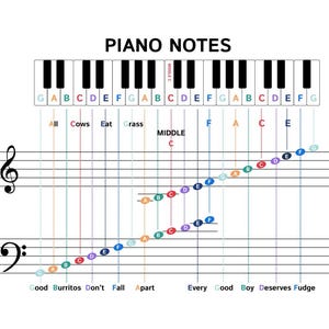 Pode incluir: Um diagrama intitulado "PIANO NOTES" mostra um teclado de piano acima de pautas musicais. Linhas coloridas conectam as teclas do piano às notas na pauta, com frases mnemônicas como "All Cows Eat Grass" e "Every Good Boy Deserves Fudge".