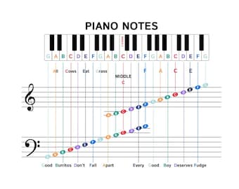 May include: An educational chart titled PIANO NOTES showing a piano keyboard with labeled keys aligned to musical staff notation. The treble and bass clefs are displayed with colored note circles and mnemonic phrases like All Cows Eat Grass.