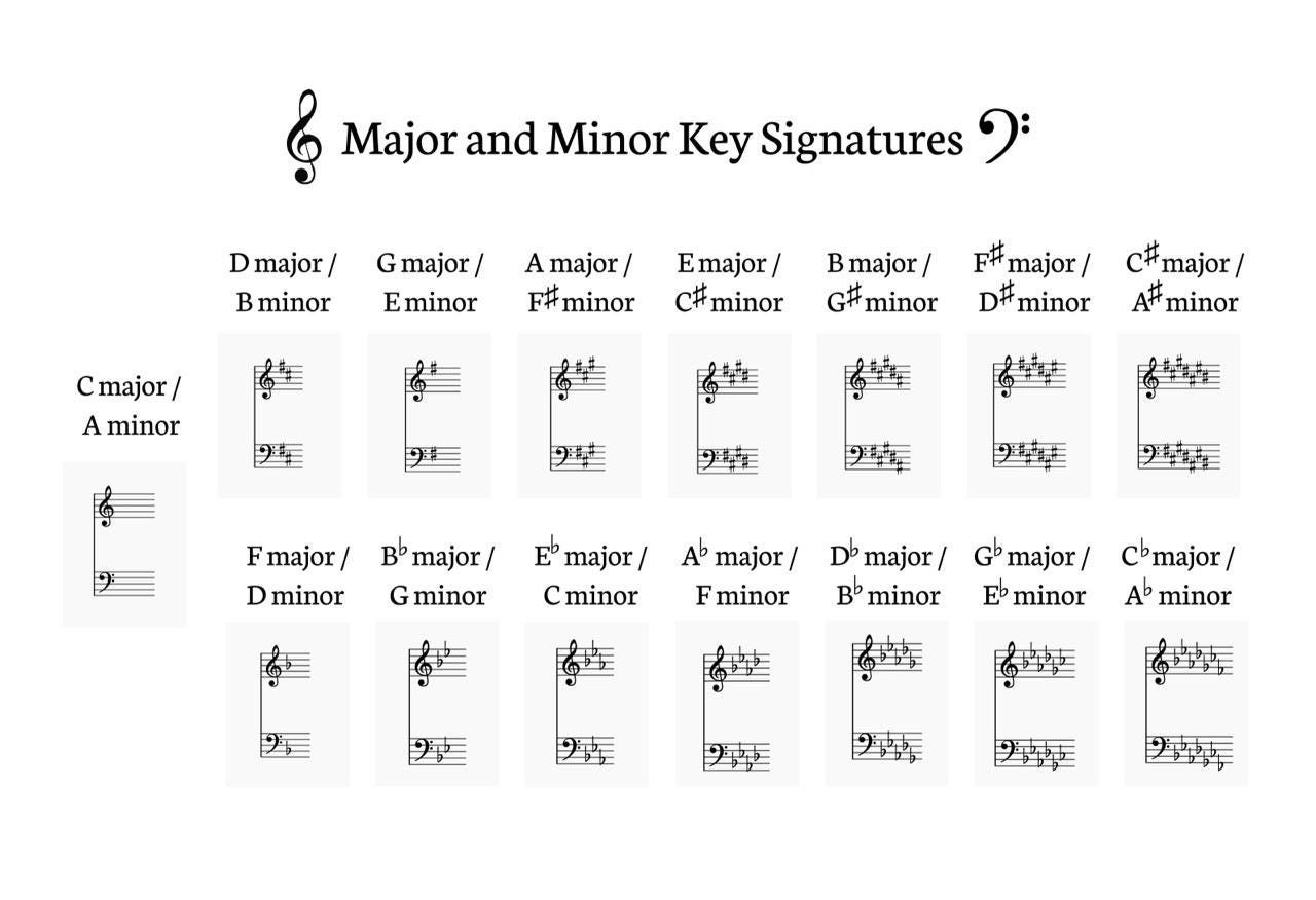 Piano Major and Minor Key Signatures Guide (PDF Download) - Etsy