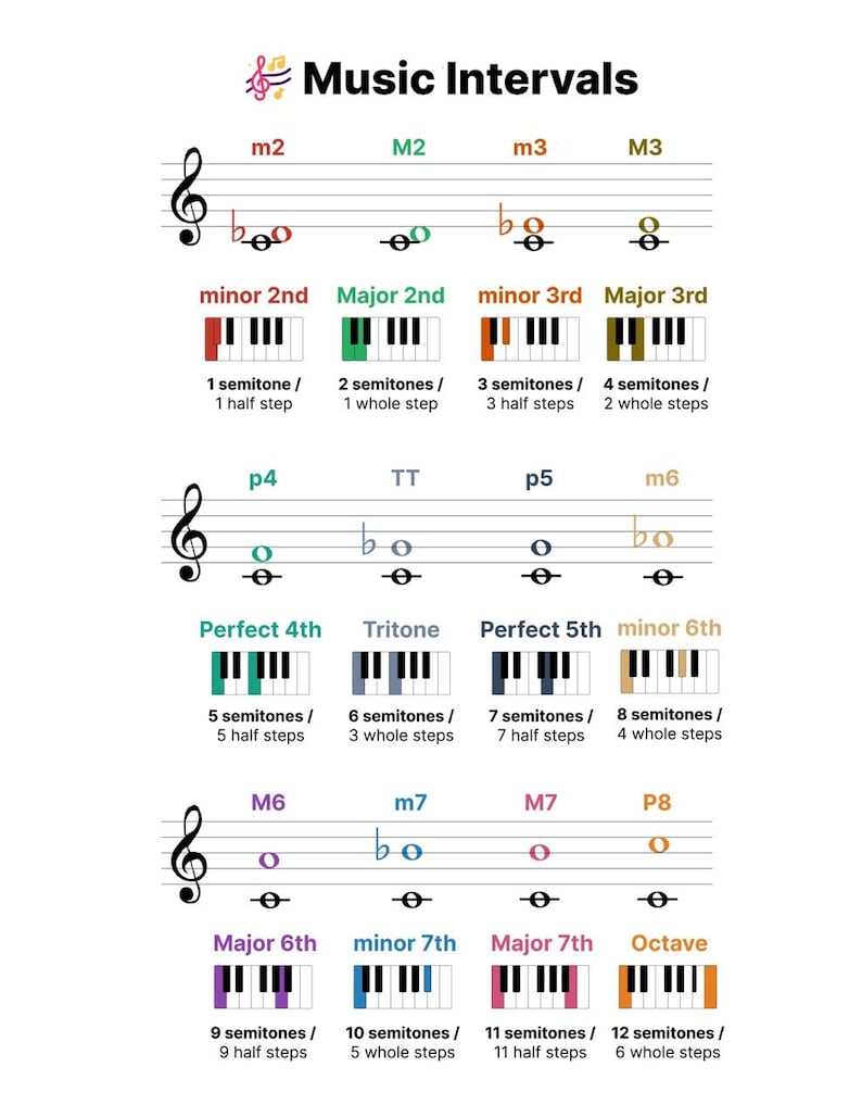 Piano Music Intervals Printable – Piano Theory Worksheet & Reference ...