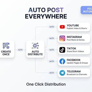 Könnte beinhalten: Diagramm zur automatisierten Social-Media-Veröffentlichung. Der Text lautet "AUTO POST EVERYWHERE" und "One Click Distribution". Symbole für YouTube, Instagram, TikTok, Facebook und Telegram sind abgebildet. Der Satz "FULLY AUTOMATED" ist ebenfalls vorhanden.