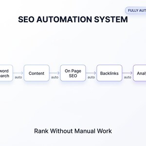 Könnte beinhalten: Diagramm, das ein SEO-Automatisierungssystem veranschaulicht. Das Bild zeigt eine Abfolge von Schritten: Keyword-Recherche, Content, On Page SEO, Backlinks und Analytics, verbunden durch Pfeile. Der Text "Rank Without Manual Work" steht unten, mit "FULLY AUTOMATED" oben.