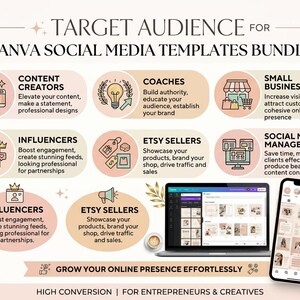 May include: An infographic promoting Canva social media templates, targeting content creators, coaches, small businesses, influencers, Etsy sellers, and social media managers. Includes a laptop and smartphone displaying template examples.