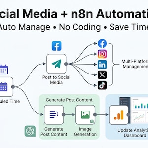 Op de afbeelding: Diagram met social media-automatisering, getiteld "Social Media + n8n Automation". Het toont geplande posts, contentcreatie en multi-platform management voor Facebook, Instagram, LinkedIn, X en TikTok.