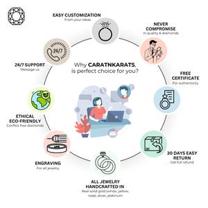 May include: An infographic promoting CARATNKARATS jewelry. The image features icons and text highlighting features like ethical diamonds, easy customization, engraving, and a 30-day return policy. The text also mentions 24/7 support and free certificates.