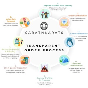 May include: An infographic illustrating the transparent order process for jewelry. The process includes steps like exploring jewelry, order confirmation, CAD confirmation, diamond confirmation, jewelry crafting, quality inspection, secure packaging, and after-sale support.