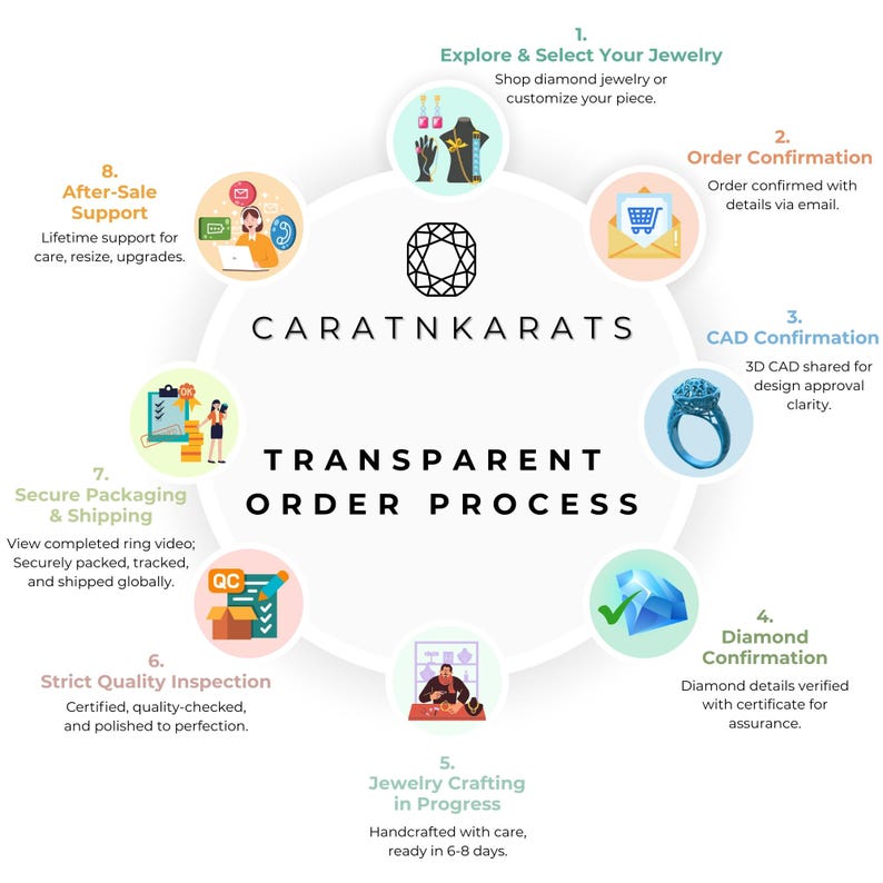 May include: An infographic illustrating the transparent order process for jewelry. The process includes steps like exploring jewelry, order confirmation, CAD confirmation, diamond confirmation, jewelry crafting, quality inspection, secure packaging, and after-sale support.