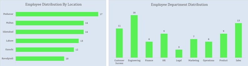 Employee Distribution Graph HR Analytics Dashboard | Employee Performance Excel Template - Etsy
