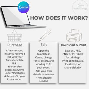 May include: An infographic titled "How Does It Work?" shows a laptop with the Canva logo, a shopping basket, a pen, and a printer. The steps are: Purchase, Edit in Canva, and Download & Print. The text explains the process for using a Canva template.