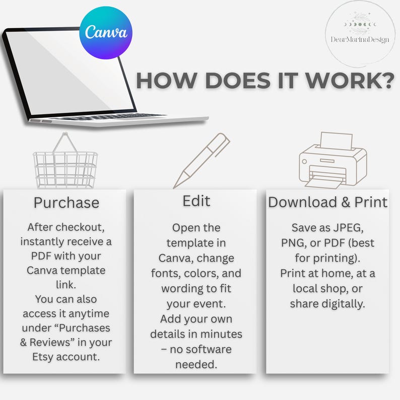 May include: An infographic titled "How Does It Work?" shows a laptop with the Canva logo, a shopping basket, a pen, and a printer. The steps are: Purchase, Edit in Canva, and Download & Print. The text explains the process for using a Canva template.