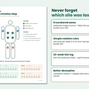 K&ouml;nnte beinhalten: Ein wei&szlig;es Informationsblatt mit dem Titel Site Rotation Map, das eine menschliche K&ouml;rperkontur mit acht nummerierten Zonen, Rotationsregeln und ein 32-Wochen-Protokoll zeigt. Der Text enth&auml;lt Anweisungen f&uuml;r einen Abstand von 2-3 cm.