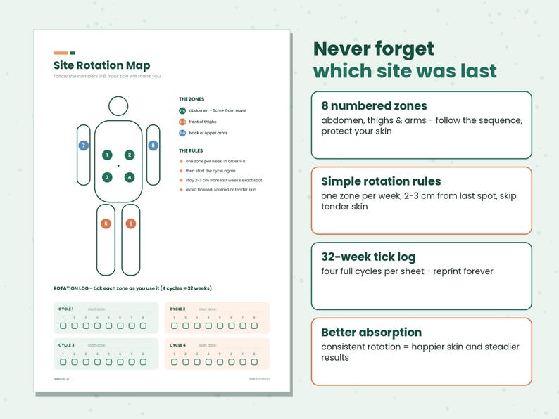 K&ouml;nnte beinhalten: Ein wei&szlig;es Informationsblatt mit dem Titel Site Rotation Map, das eine menschliche K&ouml;rperkontur mit acht nummerierten Zonen, Rotationsregeln und ein 32-Wochen-Protokoll zeigt. Der Text enth&auml;lt Anweisungen f&uuml;r einen Abstand von 2-3 cm.