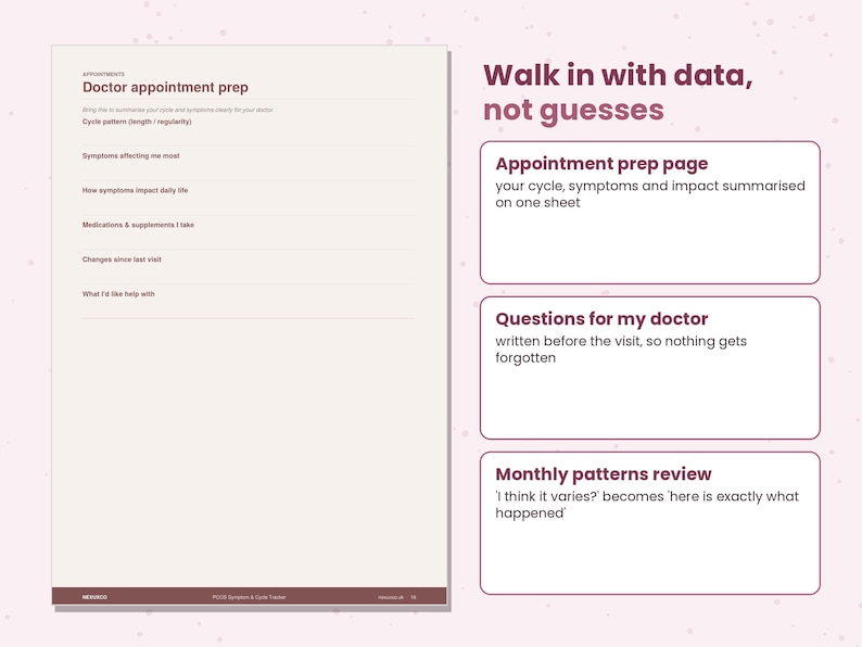 May include: A light-colored informational sheet titled Doctor appointment prep with sections for cycle patterns, symptoms, medications, and questions. To the right, text reads Walk in with data, not guesses, followed by three boxes detailing appointment prep, questions for my doctor, and monthly patterns review.