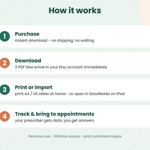 K&ouml;nnte beinhalten: Eine Infografik mit dem Titel How it works und vier nummerierten Schritten. Schritt 1: Purchase, sofortiger Download. Schritt 2: Download, 3 PDF-Dateien. Schritt 3: Print or import, A4-Format. Schritt 4: Track and bring to appointments.