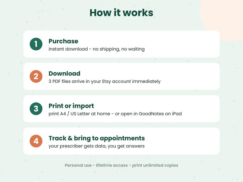 K&ouml;nnte beinhalten: Eine Infografik mit dem Titel How it works und vier nummerierten Schritten. Schritt 1: Purchase, sofortiger Download. Schritt 2: Download, 3 PDF-Dateien. Schritt 3: Print or import, A4-Format. Schritt 4: Track and bring to appointments.