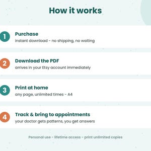 Pu&ograve; includere: Un grafico informativo intitolato How it works con quattro passaggi numerati. Passaggio 1: Purchase, download istantaneo. Passaggio 2: Download the PDF, arriva nel tuo account Etsy. Passaggio 3: Print at home, copie illimitate, A4. Passaggio 4: Track and bring to appointments.