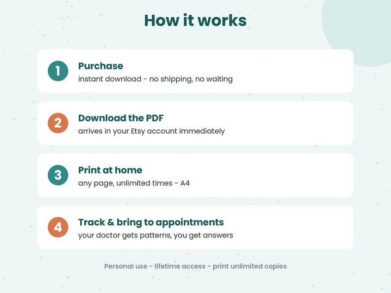 Pu&ograve; includere: Un grafico informativo intitolato How it works con quattro passaggi numerati. Passaggio 1: Purchase, download istantaneo. Passaggio 2: Download the PDF, arriva nel tuo account Etsy. Passaggio 3: Print at home, copie illimitate, A4. Passaggio 4: Track and bring to appointments.