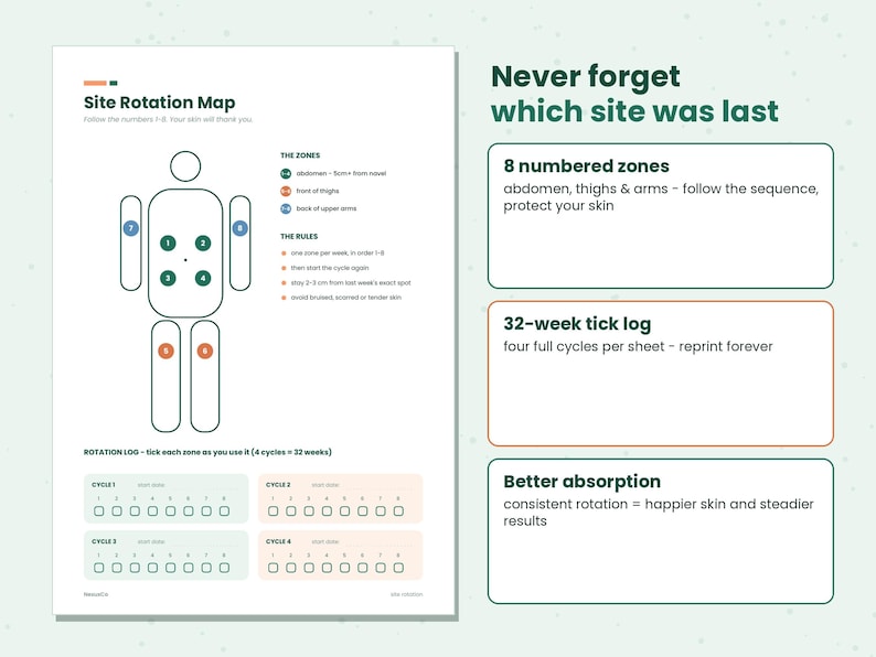 以下が含まれることがあります： Site Rotation Mapと題された白い情報シート。8つの番号付きゾーンを持つ人体の図、色分けされた指示、32週間の記録ログが記載されています。テキストにはNever forget which site was last、8 numbered zones、32-week tick log、Better absorptionが含まれています。