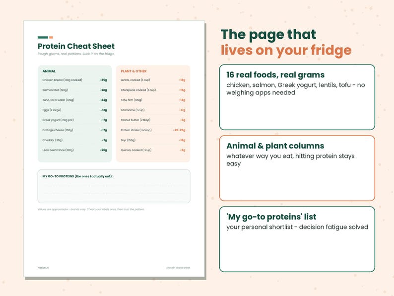 May include: A white informational sheet titled Protein Cheat Sheet with two columns listing animal and plant-based food sources and their protein content in grams. It includes a section for personal protein choices and text highlighting 16 real foods.
