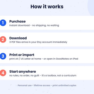 K&ouml;nnte beinhalten: Eine hellblaue Infografik mit dem Titel How it works und vier nummerierten Schritten. Schritt 1: Purchase, Sofort-Download. Schritt 2: Download, 3 PDF-Dateien. Schritt 3: Print or import, A4 oder US Letter. Schritt 4: Start anywhere, eine Toolbox. Fu&szlig;zeile: Personal use.