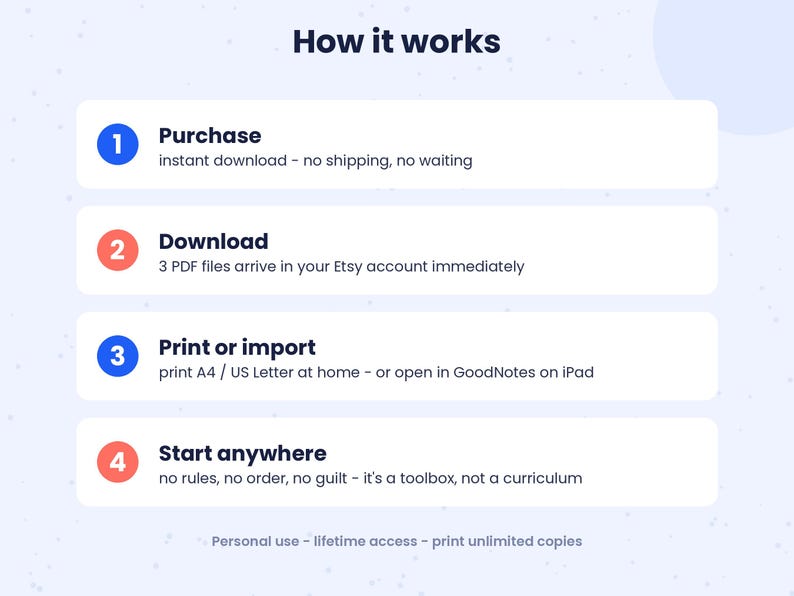 K&ouml;nnte beinhalten: Eine hellblaue Infografik mit dem Titel How it works und vier nummerierten Schritten. Schritt 1: Purchase, Sofort-Download. Schritt 2: Download, 3 PDF-Dateien. Schritt 3: Print or import, A4 oder US Letter. Schritt 4: Start anywhere, eine Toolbox. Fu&szlig;zeile: Personal use.