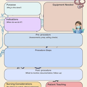 May include: A medical procedure template with sections for purpose, indications, pre-procedure, procedure steps, post-procedure, nursing considerations, and patient teaching. A stethoscope and a nurse graphic are included.