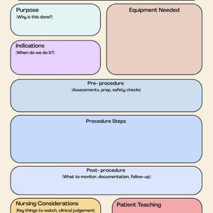 May include: A beige-colored educational diagram with text boxes for outlining a skill or procedure. The diagram includes sections for purpose, indications, equipment, pre-procedure, procedure steps, post-procedure, nursing considerations, and patient teaching.