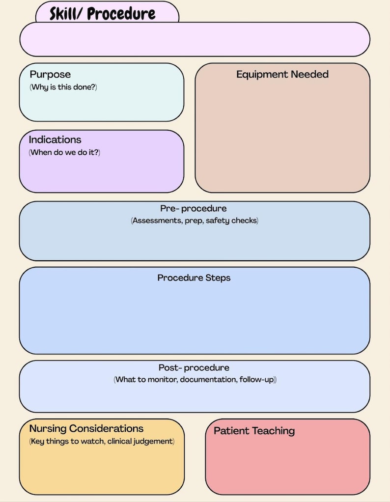 May include: A beige-colored educational diagram with text boxes for outlining a skill or procedure. The diagram includes sections for purpose, indications, equipment, pre-procedure, procedure steps, post-procedure, nursing considerations, and patient teaching.