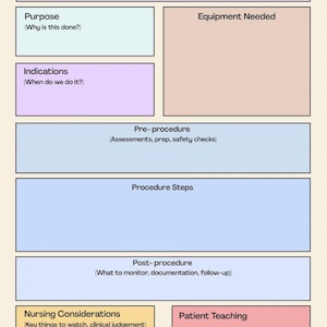 May include: A structured educational diagram with labeled sections for a skill or procedure. The diagram includes sections for purpose, indications, equipment, pre-procedure steps, procedure steps, post-procedure, nursing considerations, and patient teaching. The title at the top reads "Skill/ Procedure".