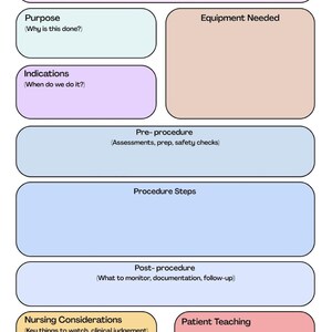 May include: A medical procedure template with labeled sections for Skill/Procedure, Purpose, Indications, Equipment Needed, Pre-procedure, Procedure Steps, Post-procedure, Nursing Considerations, and Patient Teaching. The template is designed for healthcare professionals.