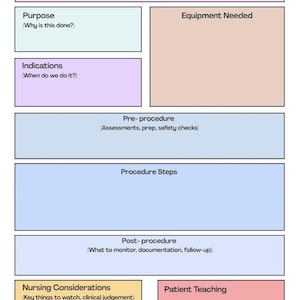 May include: A white diagram titled "Skill/Procedure" with sections for Purpose, Indications, Equipment Needed, Pre-procedure, Procedure Steps, Post-procedure, Nursing Considerations, and Patient Teaching. The diagram is designed for educational purposes.