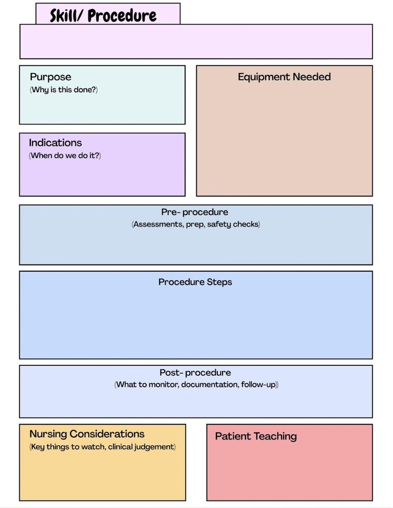 May include: A white diagram titled "Skill/Procedure" with sections for Purpose, Indications, Equipment Needed, Pre-procedure, Procedure Steps, Post-procedure, Nursing Considerations, and Patient Teaching. The diagram is designed for educational purposes.