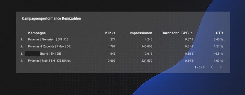 May include: A dark grey digital display with white text detailing campaign performance metrics. The table includes columns for campaign name, clicks, impressions, average CPC, and CTR. The text "Kampagnenperformance Kennzahlen" is at the top.