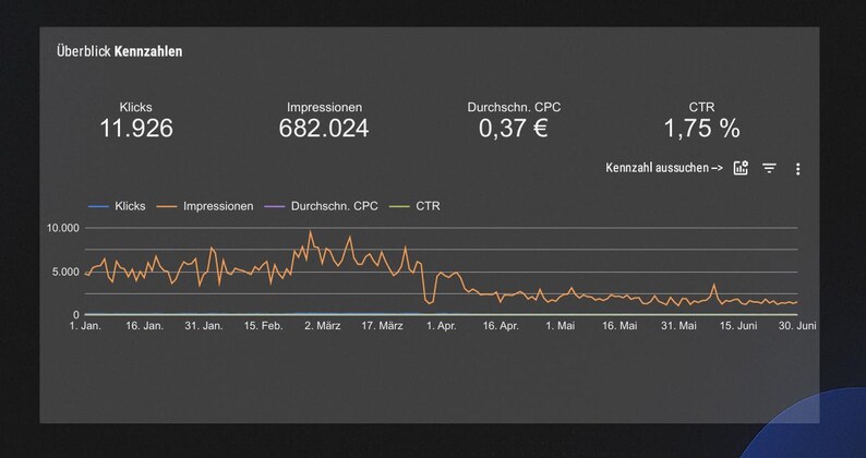 May include: A dark grey screen showing a data analysis dashboard. Key metrics include clicks, impressions, average CPC, and CTR. A line graph illustrates trends over time, with labels in German. The graph shows fluctuations in data.